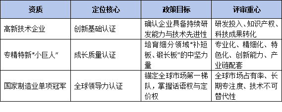 国家单项冠军+专精特新“小巨人”+高新技术企业=政策红利最大化？——深度解析三重资质的协同效应与实操边界
