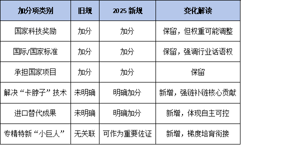 《国家企业技术中心办法》修订对比图解：旧规 vs 2025新规关键差异速览