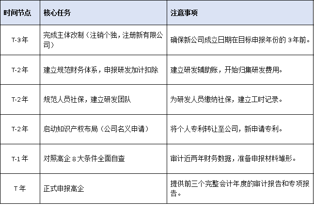 个人独资企业的创业者，如何规划通往高企资质的转型之路？