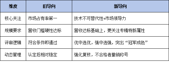 不是规模最大，而是不可替代：国家单项冠军企业的3大核心特质与5项否决红线