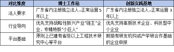 双基地对比：博士工作站的标准 vs 创新实践基地建设要求差异分析