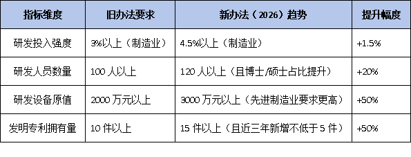 “总量控制，优中选优”：新办法下的国家企业技术中心认定趋势分析