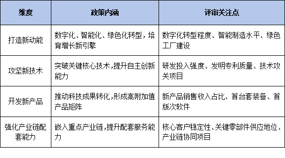 2026年专精特新“三新一强”政策全解析：打造新动能、攻坚新技术、开发新产品如何写进推进计划？