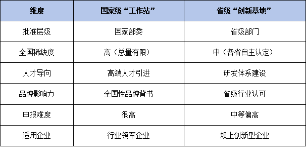 权威性之辨：国家级“工作站”与省级“创新基地”，企业如何对标选择？