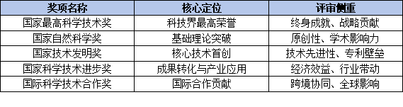 科技进步奖与科学技术奖究竟是不是一回事？
