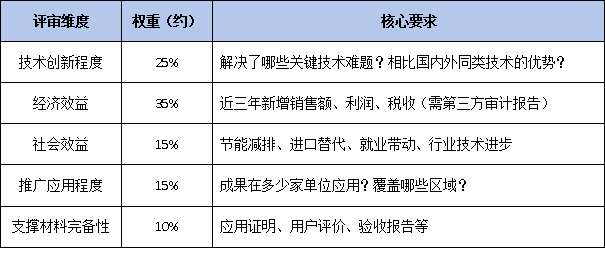 2026年省级科技奖“四大奖种”评审标准全解析：自然、发明、进步、转化有何侧重？