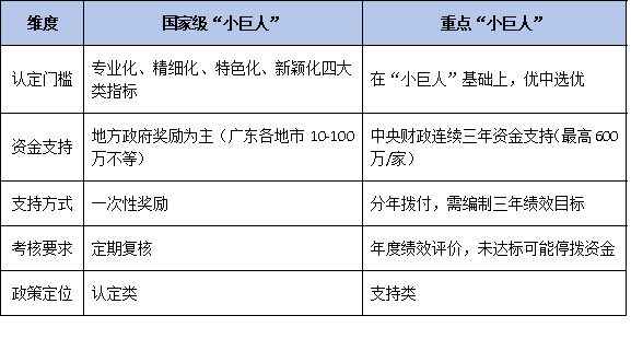 从“小巨人”到重点“小巨人”：2026年广东梯度培育体系全解读，三批支持政策有何不同？