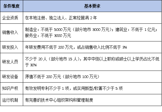 不止10万元奖励：市级企业技术中心的六大综合收益与申报价值分析