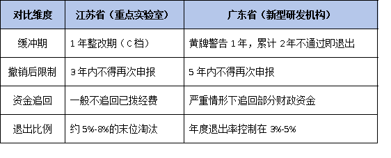 动态管理新规：避免被撤销资格，两地平台的考核与退出机制对比