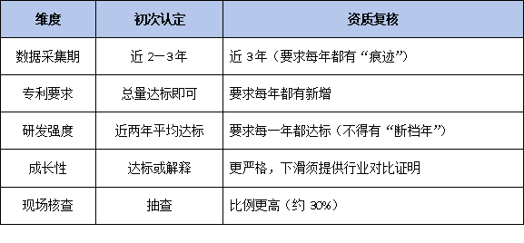 从认定到复核：广东专精特新企业动态管理与资质延续的关键要点