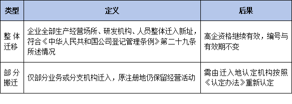 高企迁址必看！2026年异地搬迁申报分三批次开展，跨省迁入如何保住高企资格和奖励？