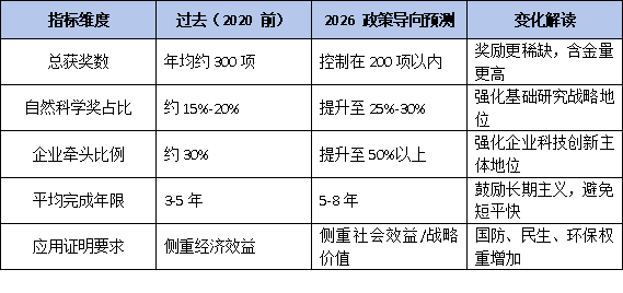 从“进步”到“科学”：2026 最新政策下，国家科学技术奖的奖项设置全图谱