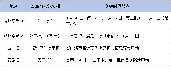 高企迁址必看！2026年异地搬迁申报分三批次开展，跨省迁入如何保住高企资格和奖励？