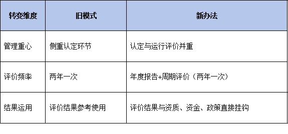 不止于认定：新办法如何强化企业技术中心的运行评价与动态管理？