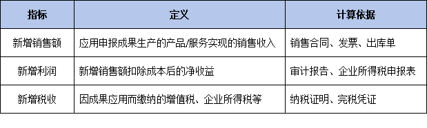 经济效益怎么算才合规？国家科技奖审计报告编制权威指南（2026版）