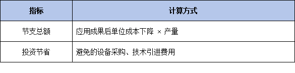 经济效益怎么算才合规？国家科技奖审计报告编制权威指南（2026版）