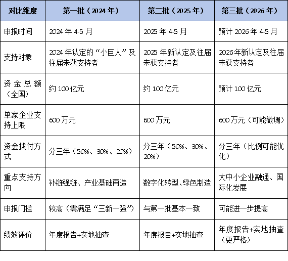 从“小巨人”到重点“小巨人”：2026年广东梯度培育体系全解读，三批支持政策有何不同？