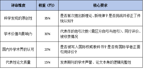 2026年省级科技奖“四大奖种”评审标准全解析：自然、发明、进步、转化有何侧重？