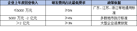 企业工程技术研究中心申报需要满足哪些基本条件？研发费用占比与科技人员数量有何具体门槛要求？