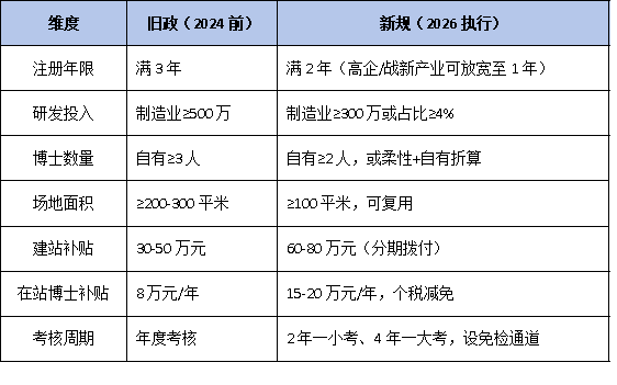 博士工作站申报条件放宽！2026 年新增 3 项支持政策