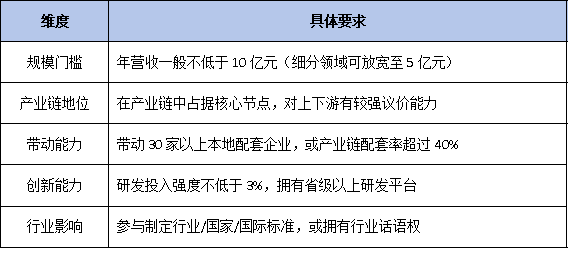 从“规上”到“链主”：政策如何支持上规模民营企业争当产业领军者？