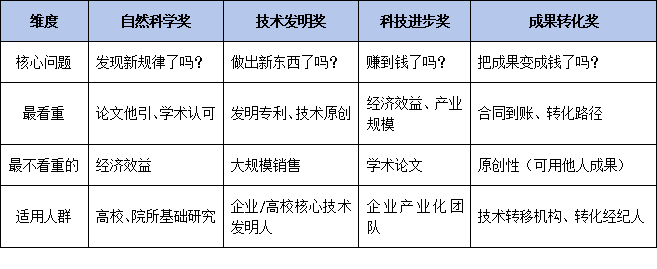 2026年省级科技奖“四大奖种”评审标准全解析：自然、发明、进步、转化有何侧重？