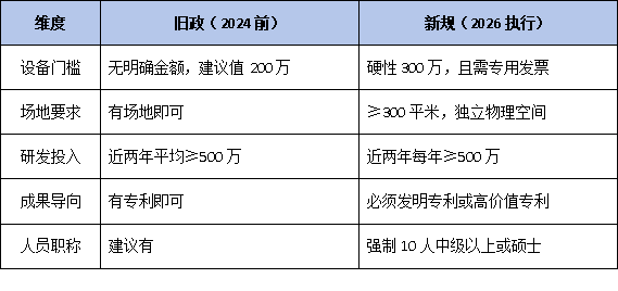 深圳市工程技术研究中心认定新规：研发设备门槛 300 万