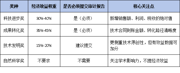 经济效益怎么算才合规？国家科技奖审计报告编制权威指南（2026版）
