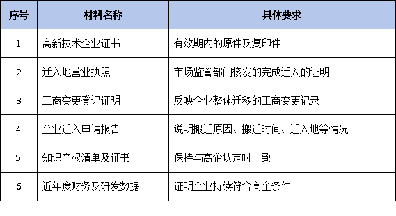 高企迁址必看！2026年异地搬迁申报分三批次开展，跨省迁入如何保住高企资格和奖励？