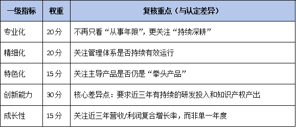 从认定到复核：广东专精特新企业动态管理与资质延续的关键要点