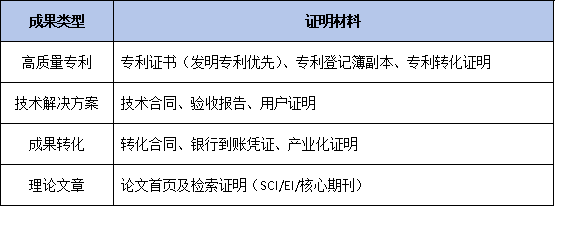 申报材料“一票否决”红线：2026年博士工作站申请，这4类佐证材料缺失直接退回