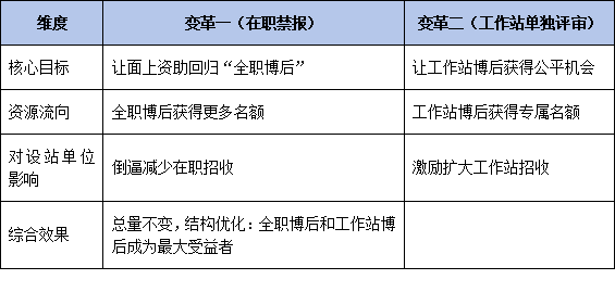 2026年博士后基金申报迎重大变革：在职博士后不得申报面上资助，工作站人员可参加单独评审