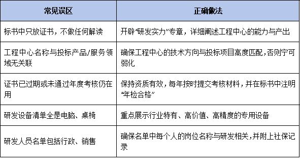 企业工程技术研究中心在政府采购招投标中，如何有效展示工程中心资质价值？