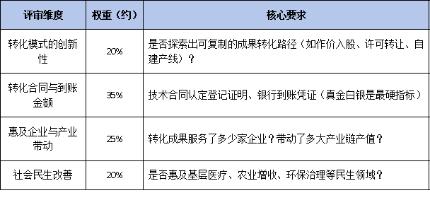 2026年省级科技奖“四大奖种”评审标准全解析：自然、发明、进步、转化有何侧重？