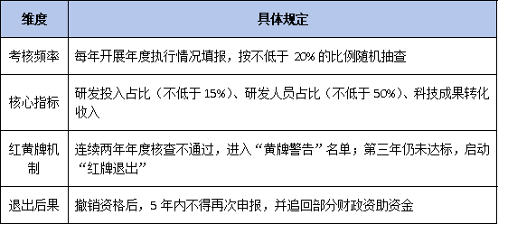动态管理新规：避免被撤销资格，两地平台的考核与退出机制对比