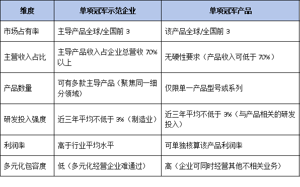 “产品”还是“企业”？深圳单项冠军双通道申报选择策略与案例拆解