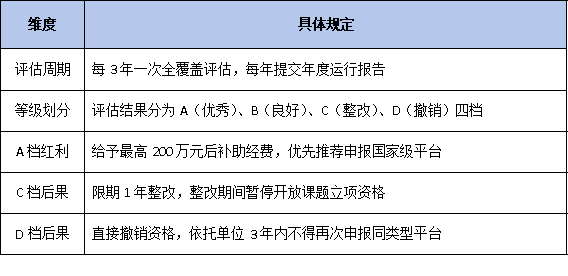 动态管理新规：避免被撤销资格，两地平台的考核与退出机制对比