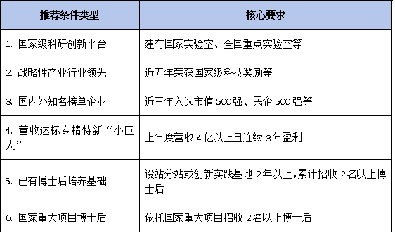 申报材料“一票否决”红线：2026年博士工作站申请，这4类佐证材料缺失直接退回